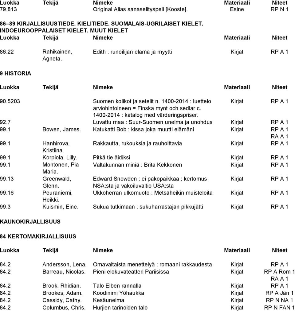 1400-2014 : katalog med värderingspriser. 92.7 Luvattu maa : Suur-Suomen unelma ja unohdus Kirjat RP A 1 99.1 Bowen, James. Katukatti Bob : kissa joka muutti elämäni Kirjat RP A 1 99.