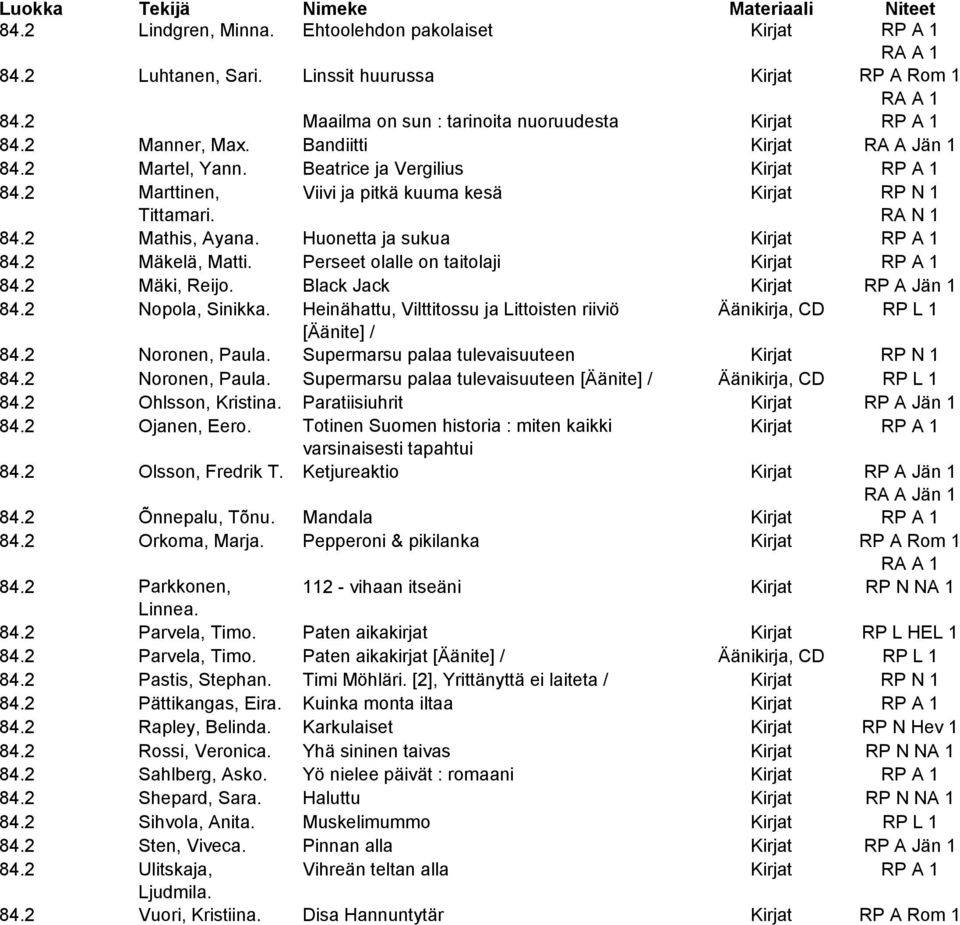 Huonetta ja sukua Kirjat RP A 1 84.2 Mäkelä, Matti. Perseet olalle on taitolaji Kirjat RP A 1 84.2 Mäki, Reijo. Black Jack Kirjat RP A Jän 1 84.2 Nopola, Sinikka.
