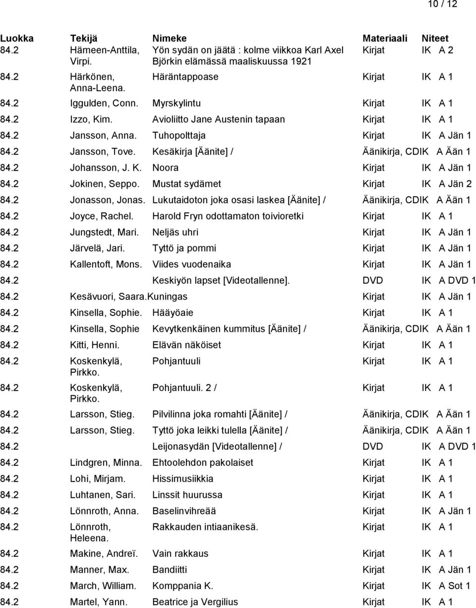 Kesäkirja [Äänite] / Äänikirja, CDIK A Ään 1 84.2 Johansson, J. K. Noora Kirjat IK A Jän 1 84.2 Jokinen, Seppo. Mustat sydämet Kirjat IK A Jän 2 84.2 Jonasson, Jonas.