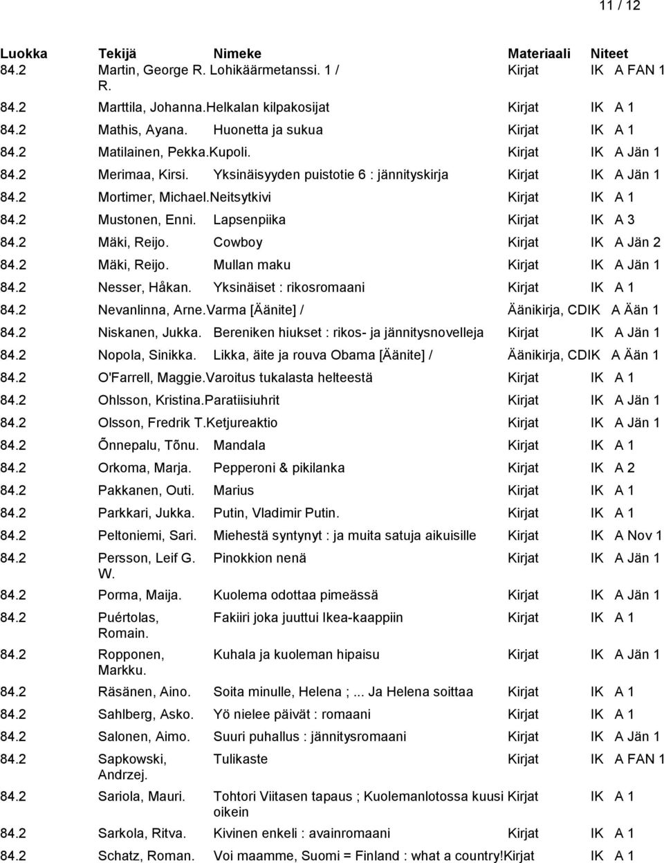 Lapsenpiika Kirjat IK A 3 84.2 Mäki, Reijo. Cowboy Kirjat IK A Jän 2 84.2 Mäki, Reijo. Mullan maku Kirjat IK A Jän 1 84.2 Nesser, Håkan. Yksinäiset : rikosromaani Kirjat IK A 1 84.2 Nevanlinna, Arne.