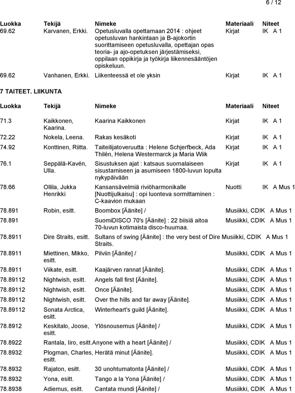 työkirja liikennesääntöjen opiskeluun. 69.62 Vanhanen, Erkki. Liikenteessä et ole yksin Kirjat IK A 1 7 TAITEET. LIIKUNTA 71.3 Kaikkonen, Kaarina Kaikkonen Kirjat IK A 1 Kaarina. 72.22 Nokela, Leena.