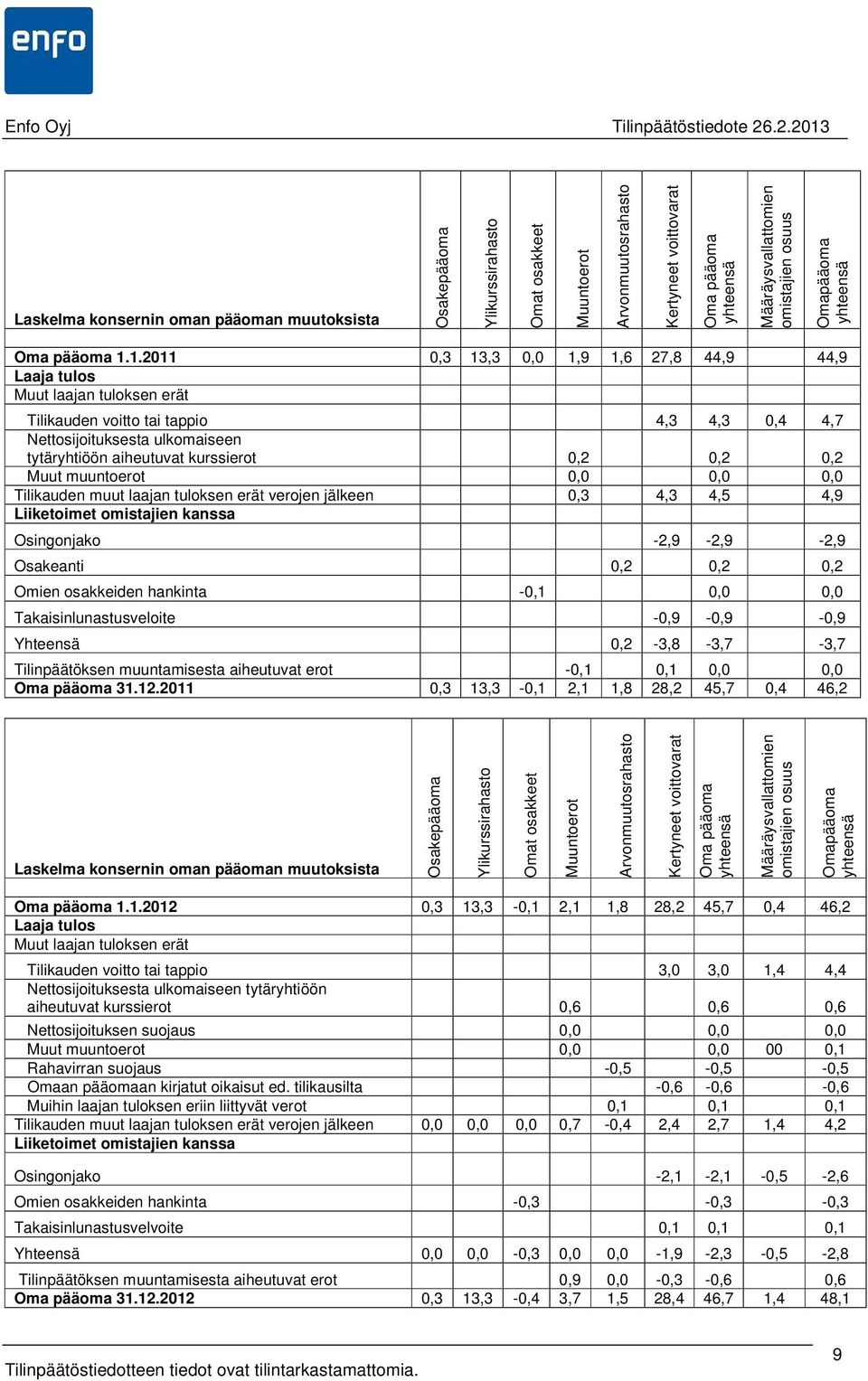 1.2011 0,3 13,3 0,0 1,9 1,6 27,8 44,9 44,9 Laaja tulos Muut laajan tuloksen erät Tilikauden voitto tai tappio 4,3 4,3 0,4 4,7 Nettosijoituksesta ulkomaiseen tytäryhtiöön aiheutuvat kurssierot 0,2 0,2