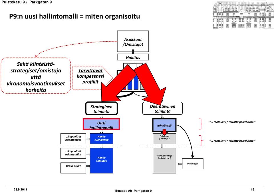 hallintomalli Isännöitsijä.