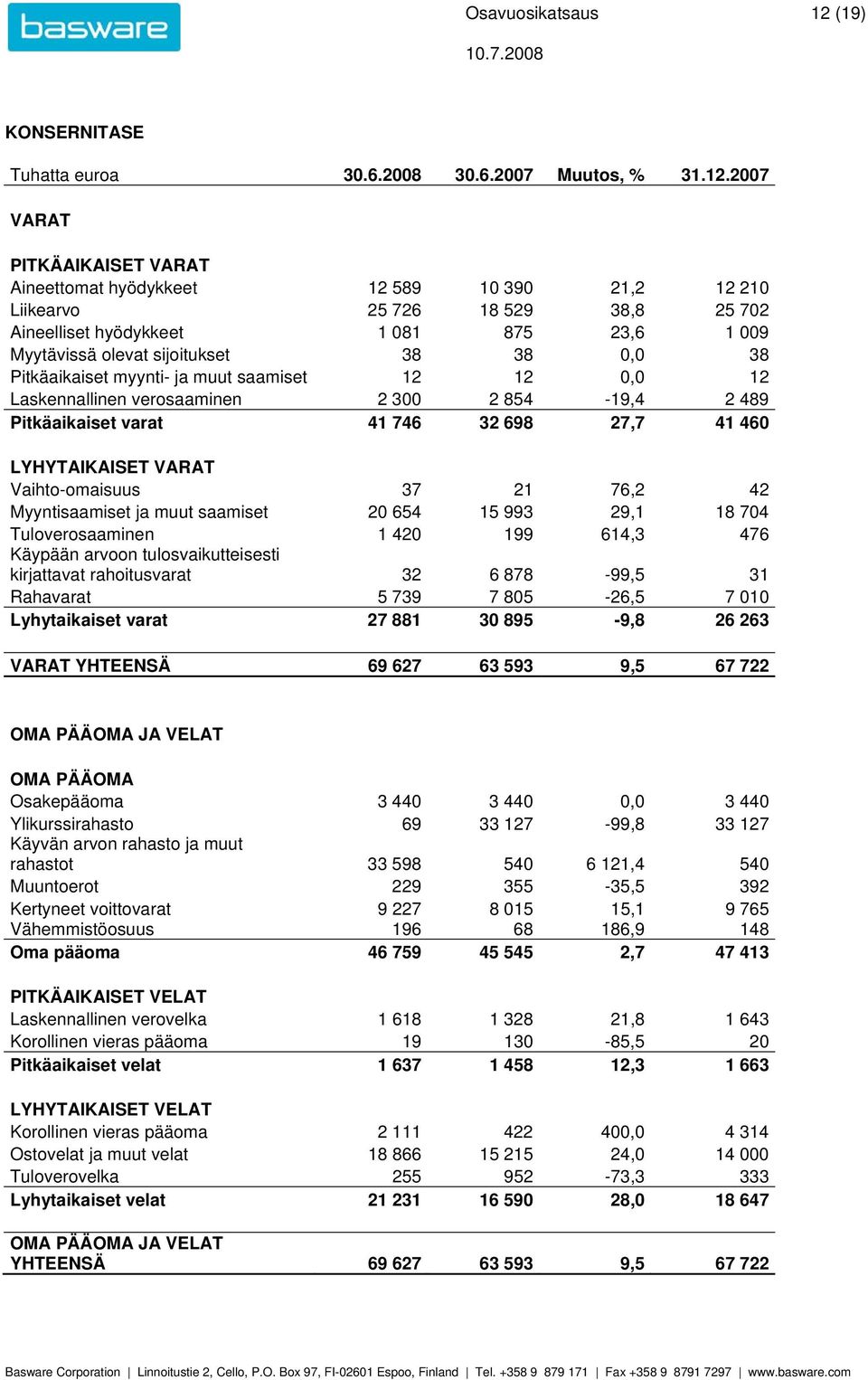 2007 VARAT PITKÄAIKAISET VARAT Aineettomat hyödykkeet 12 589 10 390 21,2 12 210 Liikearvo 25 726 18 529 38,8 25 702 Aineelliset hyödykkeet 1 081 875 23,6 1 009 Myytävissä olevat sijoitukset 38 38 0,0