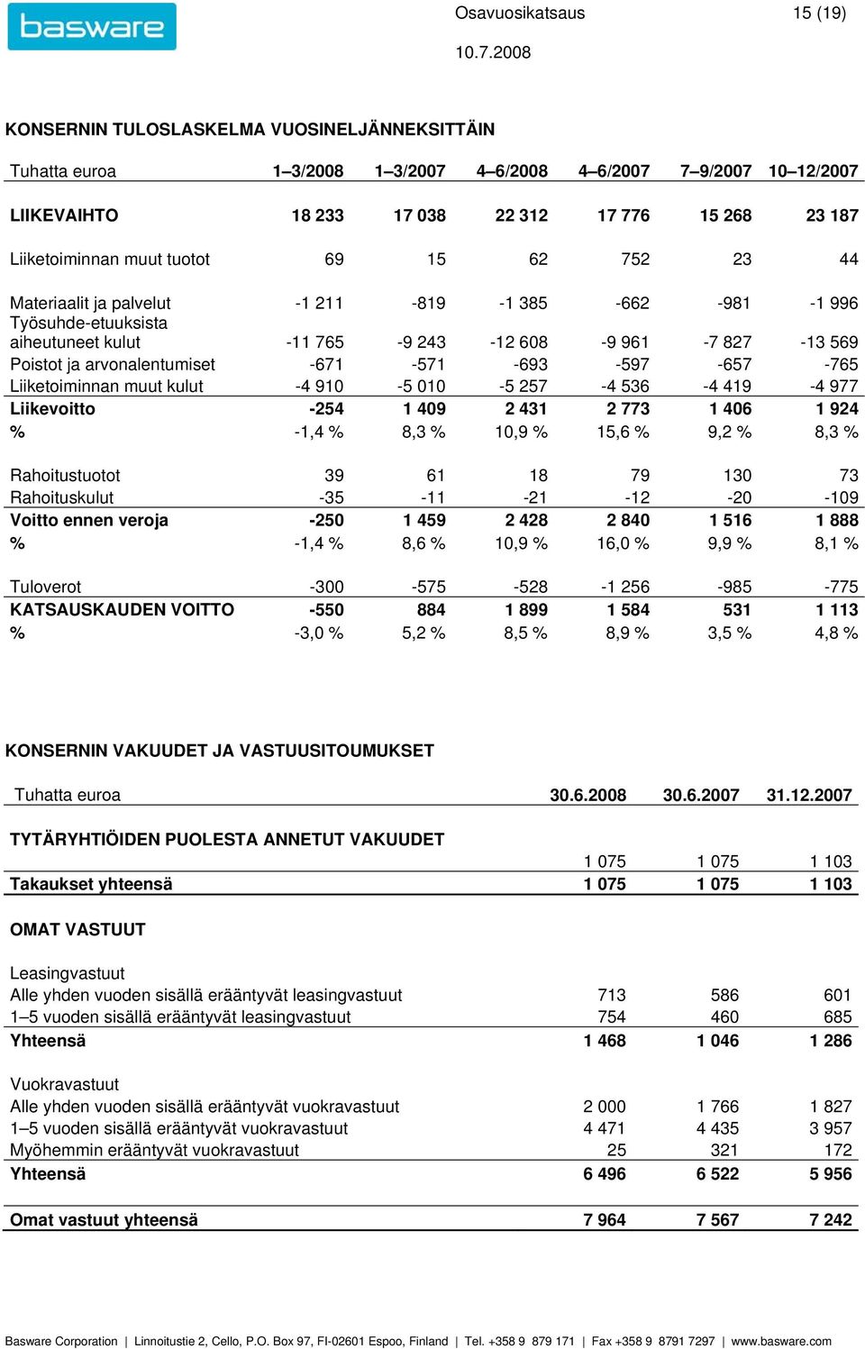 arvonalentumiset -671-571 -693-597 -657-765 Liiketoiminnan muut kulut -4 910-5 010-5 257-4 536-4 419-4 977 Liikevoitto -254 1 409 2 431 2 773 1 406 1 924 % -1,4 % 8,3 % 10,9 % 15,6 % 9,2 % 8,3 %