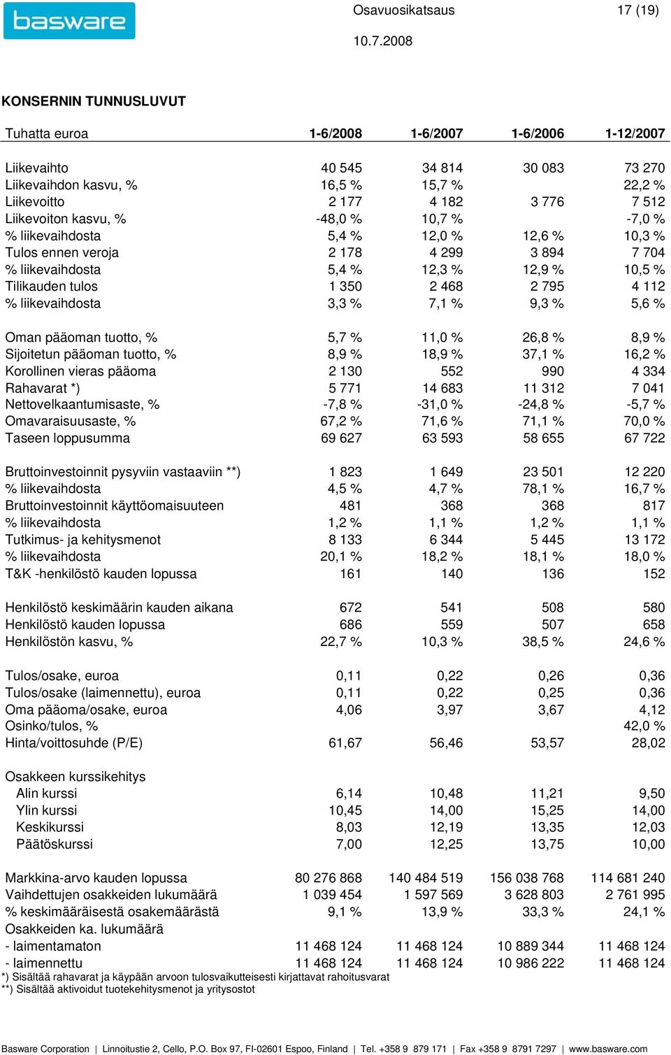 Tilikauden tulos 1 350 2 468 2 795 4 112 % liikevaihdosta 3,3 % 7,1 % 9,3 % 5,6 % Oman pääoman tuotto, % 5,7 % 11,0 % 26,8 % 8,9 % Sijoitetun pääoman tuotto, % 8,9 % 18,9 % 37,1 % 16,2 % Korollinen