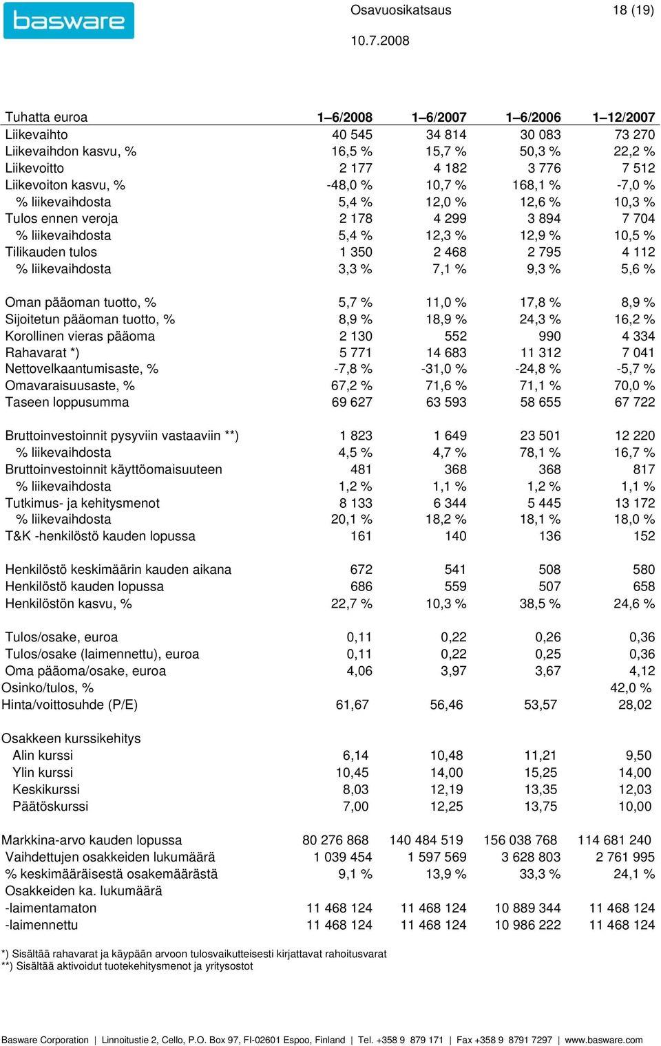 tulos 1 350 2 468 2 795 4 112 % liikevaihdosta 3,3 % 7,1 % 9,3 % 5,6 % Oman pääoman tuotto, % 5,7 % 11,0 % 17,8 % 8,9 % Sijoitetun pääoman tuotto, % 8,9 % 18,9 % 24,3 % 16,2 % Korollinen vieras