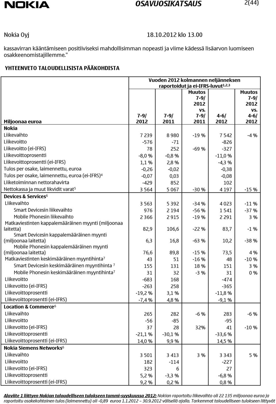 4-6/ Miljoonaa euroa Nokia Liikevaihto 7 239 8 980-19 % 7 542-4 % Liikevoitto -576-71 -826 Liikevoitto (ei-ifrs) 78 252-69 % -327 Liikevoittoprosentti -8,0 % -0,8 % -11,0 % Liikevoittoprosentti