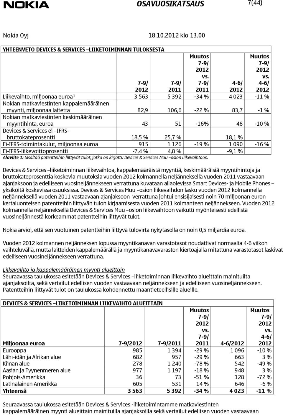 keskimääräinen myyntihinta, euroa 43 51-16% 48-10 % Devices & Services ei IFRSbruttokateprosentti 18,5 % 25,7 % 18,1 % Ei-IFRS-toimintakulut, miljoonaa euroa 915 1 126-19 % 1 090-16 %