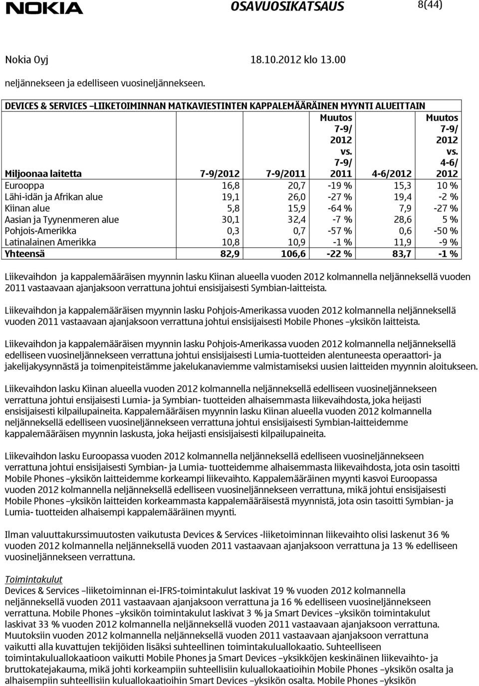 4-6/ Eurooppa 16,8 20,7-19 % 15,3 10 % Lähi-idän ja Afrikan alue 19,1 26,0-27 % 19,4-2 % Kiinan alue 5,8 15,9-64 % 7,9-27 % Aasian ja Tyynenmeren alue 30,1 32,4-7 % 28,6 5 % Pohjois-Amerikka 0,3