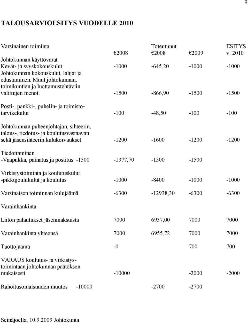 -1500-866,90-1500 -1500 Posti-, pankki-, puhelin- ja toimistotarvikekulut -100-48,50-100 -100 Johtokunnan puheenjohtajan, sihteerin, talous-, tiedotus- ja koulutusvastaavan sekä jäsensihteerin