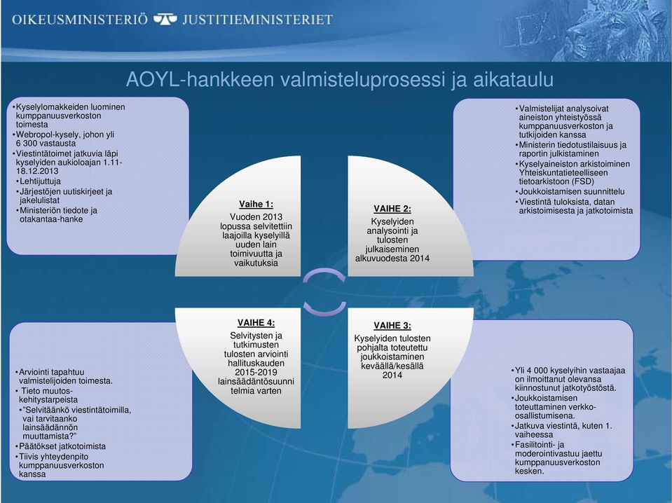 2013 Lehtijuttuja Järjestöjen uutiskirjeet ja jakelulistat Ministeriön tiedote ja otakantaa-hanke Vaihe 1: Vuoden 2013 lopussa selvitettiin laajoilla kyselyillä uuden lain toimivuutta ja vaikutuksia