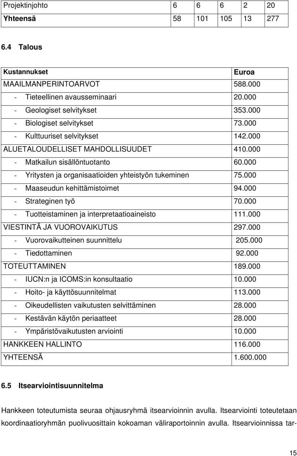 000 - Yritysten ja organisaatioiden yhteistyön tukeminen 75.000 - Maaseudun kehittämistoimet 94.000 - Strateginen työ 70.000 - Tuotteistaminen ja interpretaatioaineisto 111.