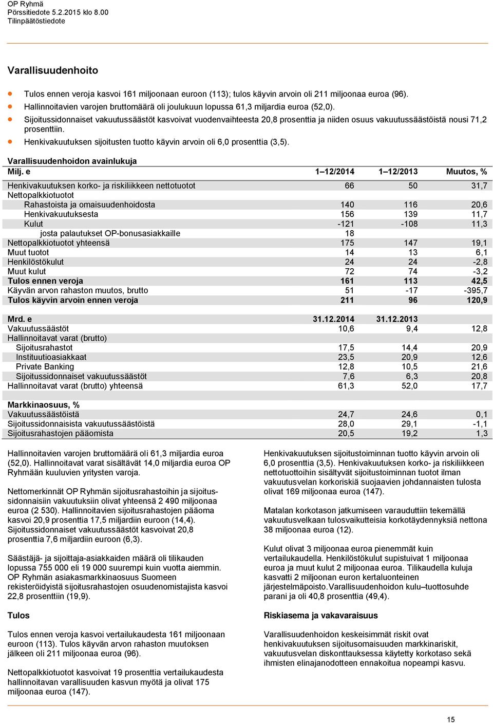 Sijoitussidonnaiset vakuutussäästöt kasvoivat vuodenvaihteesta 20,8 prosenttia ja niiden osuus vakuutussäästöistä nousi 71,2 prosenttiin.