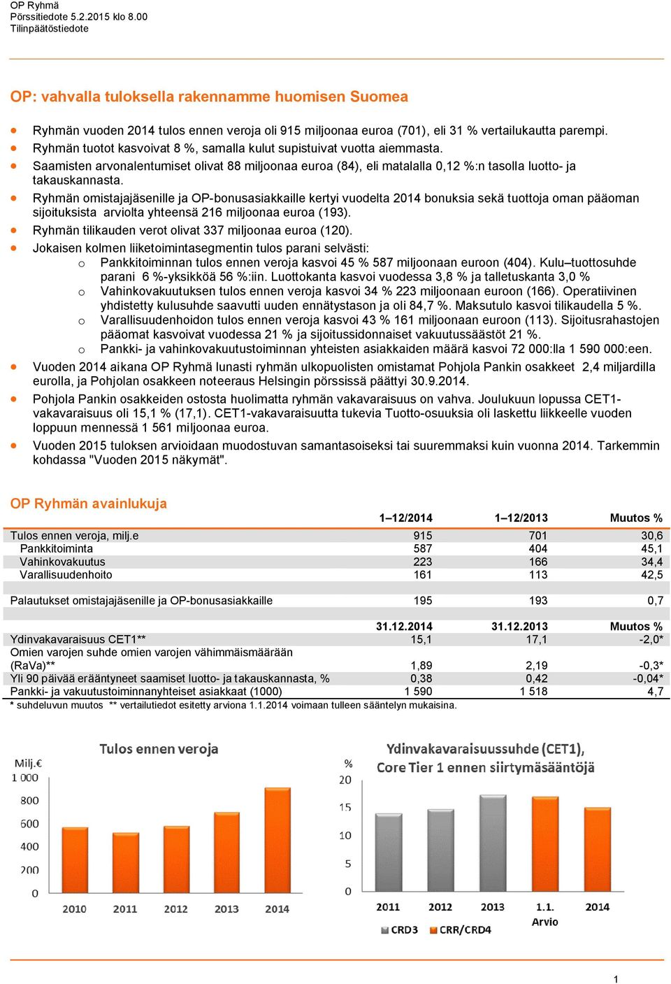 Ryhmän tuotot kasvoivat 8 %, samalla kulut supistuivat vuotta aiemmasta. Saamisten arvonalentumiset olivat 88 miljoonaa euroa (84), eli matalalla 0,12 %:n tasolla luotto- ja takauskannasta.