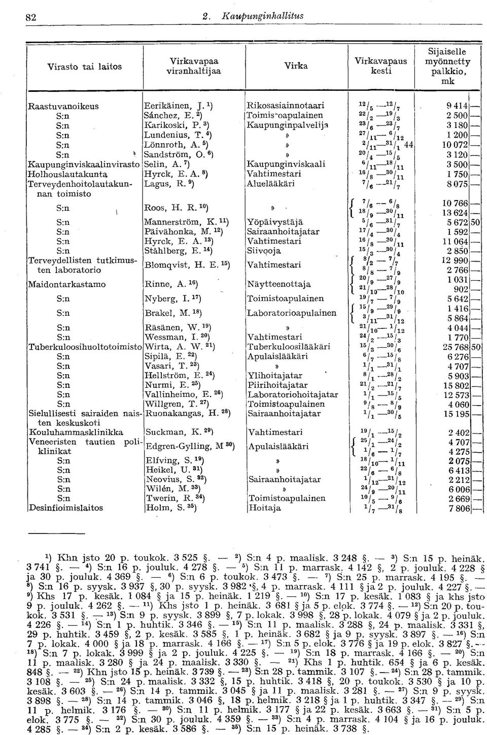 tautien poliklinikat Desinfioimislaitos l Eerikäinen, J. 1 ) Sánchez, E. 2 ) Karikoski, P. 3 ) Lundenius, T. 4 ) Lönnroth, A. 5 ) Sandström, O. 6 ) Selin, A. 7 ) Hyrck, E. A. 8 ) Lagus, R.