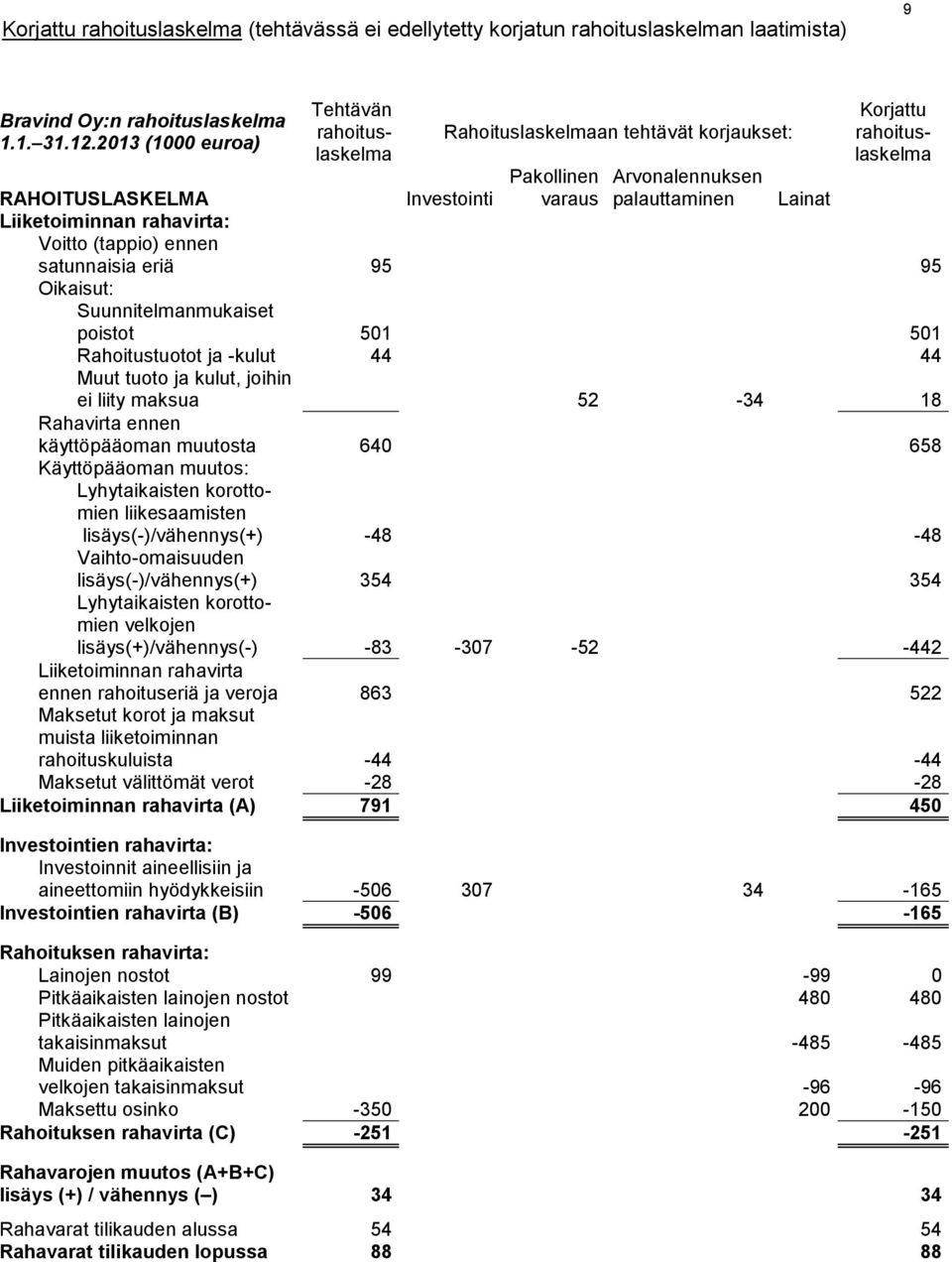 Liiketoiminnan rahavirta: Voitto (tappio) ennen satunnaisia eriä 95 95 Oikaisut: Suunnitelmanmukaiset poistot 501 501 Rahoitustuotot ja -kulut 44 44 Muut tuoto ja kulut, joihin ei liity maksua 52-34