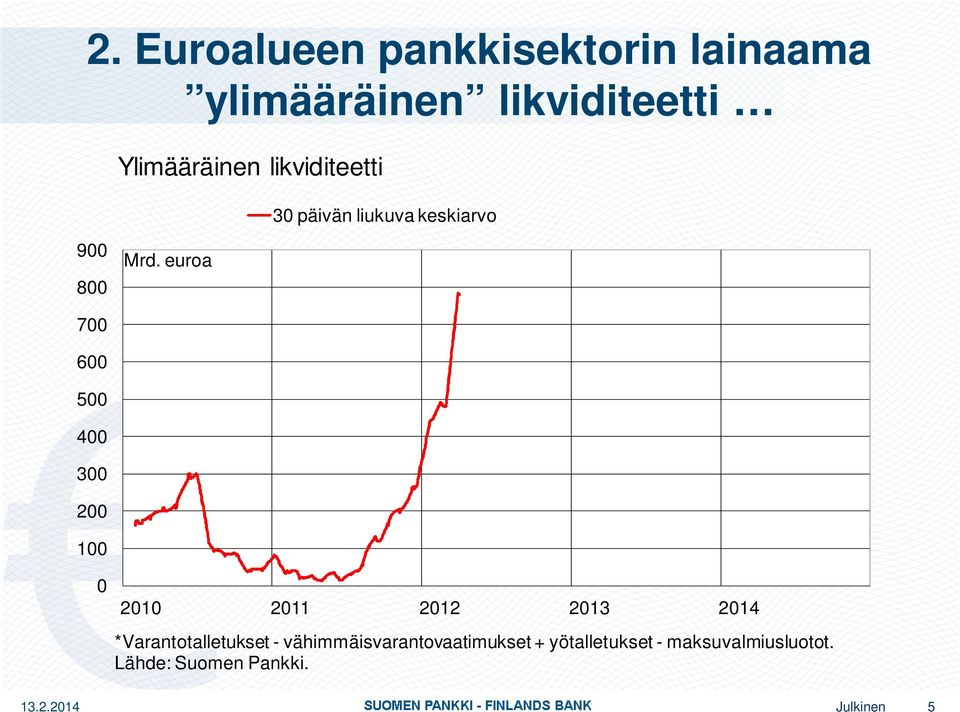 euroa 700 600 500 400 300 200 100 0 2010 2011 2012 2013 2014 *Varantotalletukset