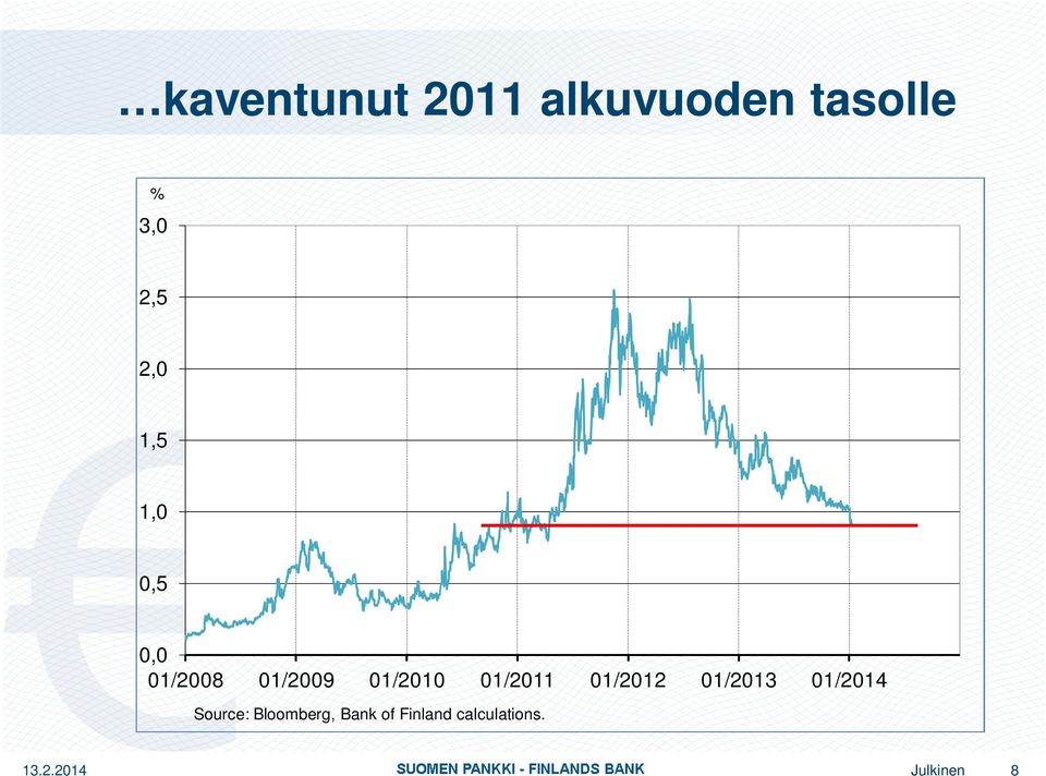 01/2011 01/2012 01/2013 01/2014 Source: