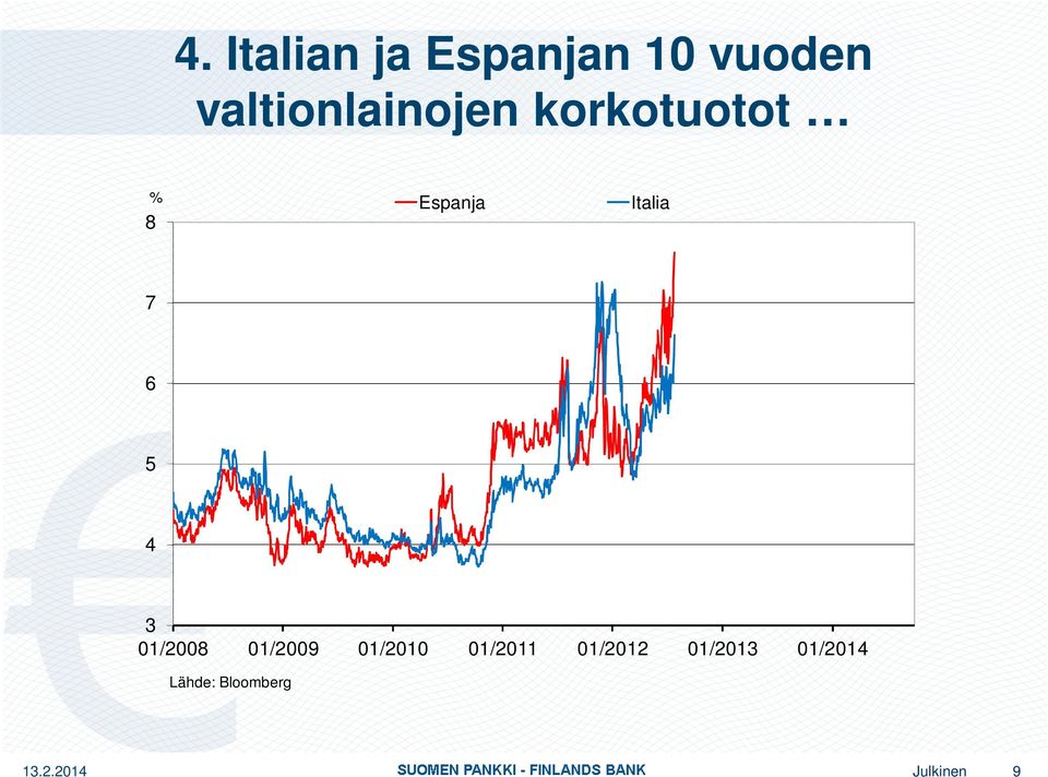 Italia 7 6 5 4 3 01/2008 01/2009 01/2010