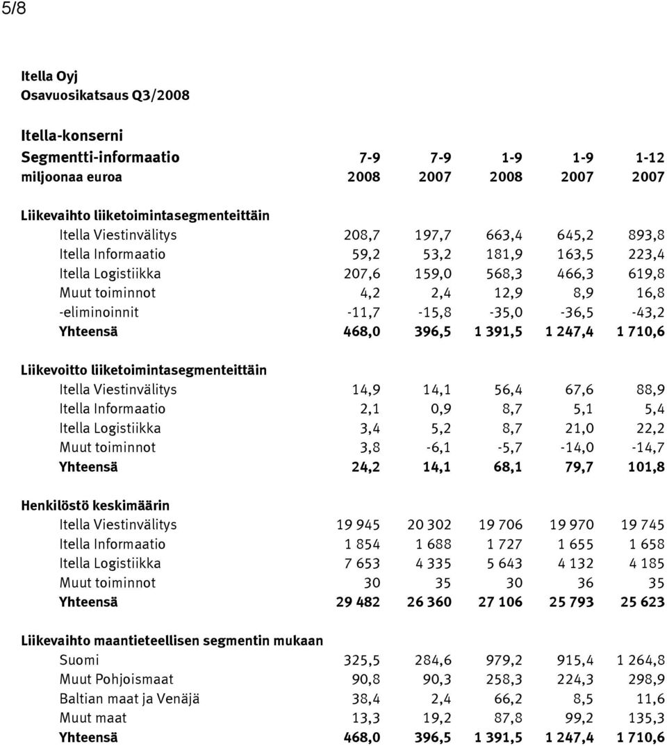 Liikevoitto liiketoimintasegmenteittäin Itella Viestinvälitys 14,9 14,1 56,4 67,6 88,9 Itella Informaatio 2,1 0,9 8,7 5,1 5,4 Itella Logistiikka 3,4 5,2 8,7 21,0 22,2 Muut toiminnot