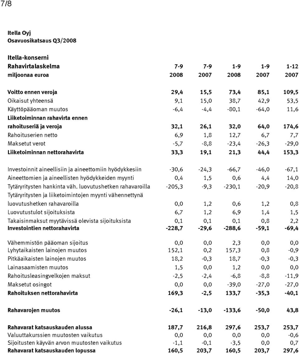 nettorahavirta 33,3 19,1 21,3 44,4 153,3 Investoinnit aineellisiin ja aineettomiin hyödykkesiin -30,6-24,3-66,7-46,0-67,1 Aineettomien ja aineellisten hyödykkeiden myynti 0,4 1,5 0,6 4,4 14,0