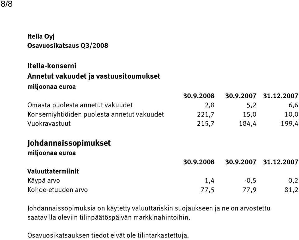 199,4 Johdannaissopimukset miljoonaa euroa 30.9.2008 30.9.2007 31.12.