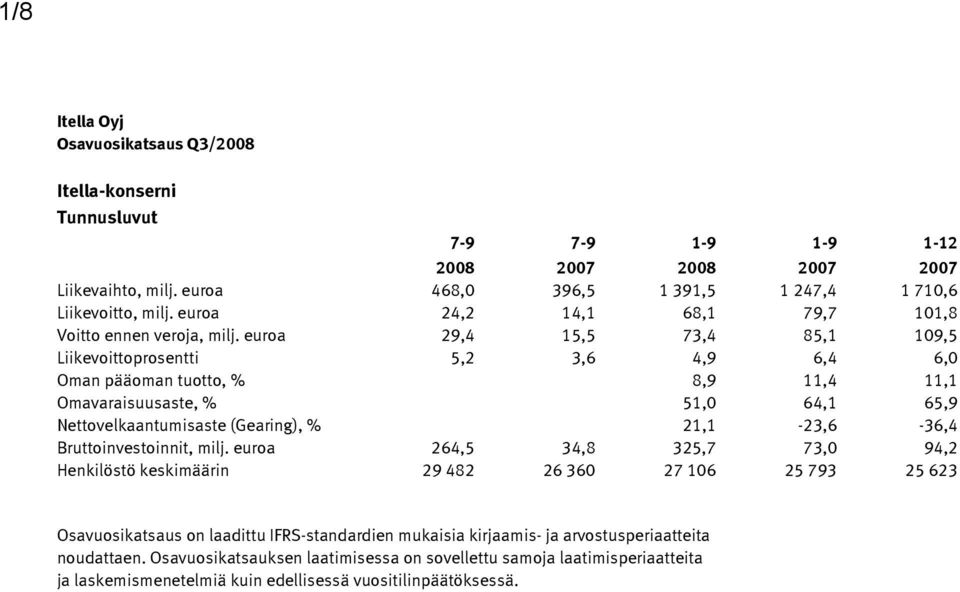 euroa 29,4 15,5 73,4 85,1 109,5 Liikevoittoprosentti 5,2 3,6 4,9 6,4 6,0 Oman pääoman tuotto, % 8,9 11,4 11,1 Omavaraisuusaste, % 51,0 64,1 65,9 Nettovelkaantumisaste (Gearing), %