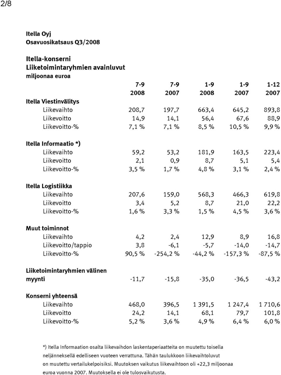 Logistiikka Liikevaihto 207,6 159,0 568,3 466,3 619,8 Liikevoitto 3,4 5,2 8,7 21,0 22,2 Liikevoitto-% 1,6 % 3,3 % 1,5 % 4,5 % 3,6 % Muut toiminnot Liikevaihto 4,2 2,4 12,9 8,9 16,8 Liikevoitto/tappio