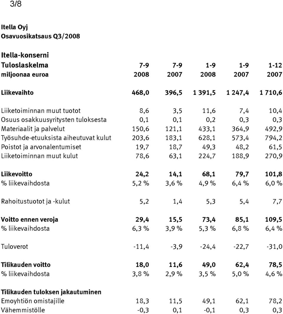 19,7 18,7 49,3 48,2 61,5 Liiketoiminnan muut kulut 78,6 63,1 224,7 188,9 270,9 Liikevoitto 24,2 14,1 68,1 79,7 101,8 % liikevaihdosta 5,2 % 3,6 % 4,9 % 6,4 % 6,0 % Rahoitustuotot ja -kulut 5,2 1,4