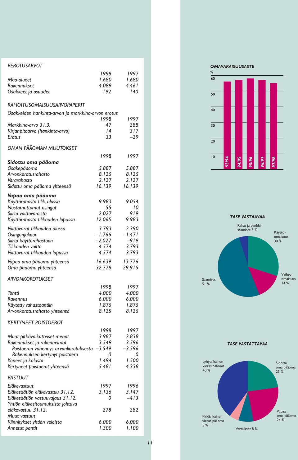 .3. 47 288 Kirjanpitoarvo (hankinta-arvo) 14 317 Erotus 33 29 OMAN PÄÄOMAN MUUTOKSET 1998 1997 Sidottu oma pääoma Osakepääoma 5.887 5.887 Arvonkorotusrahasto 8.125 8.125 Vararahasto 2.127 2.