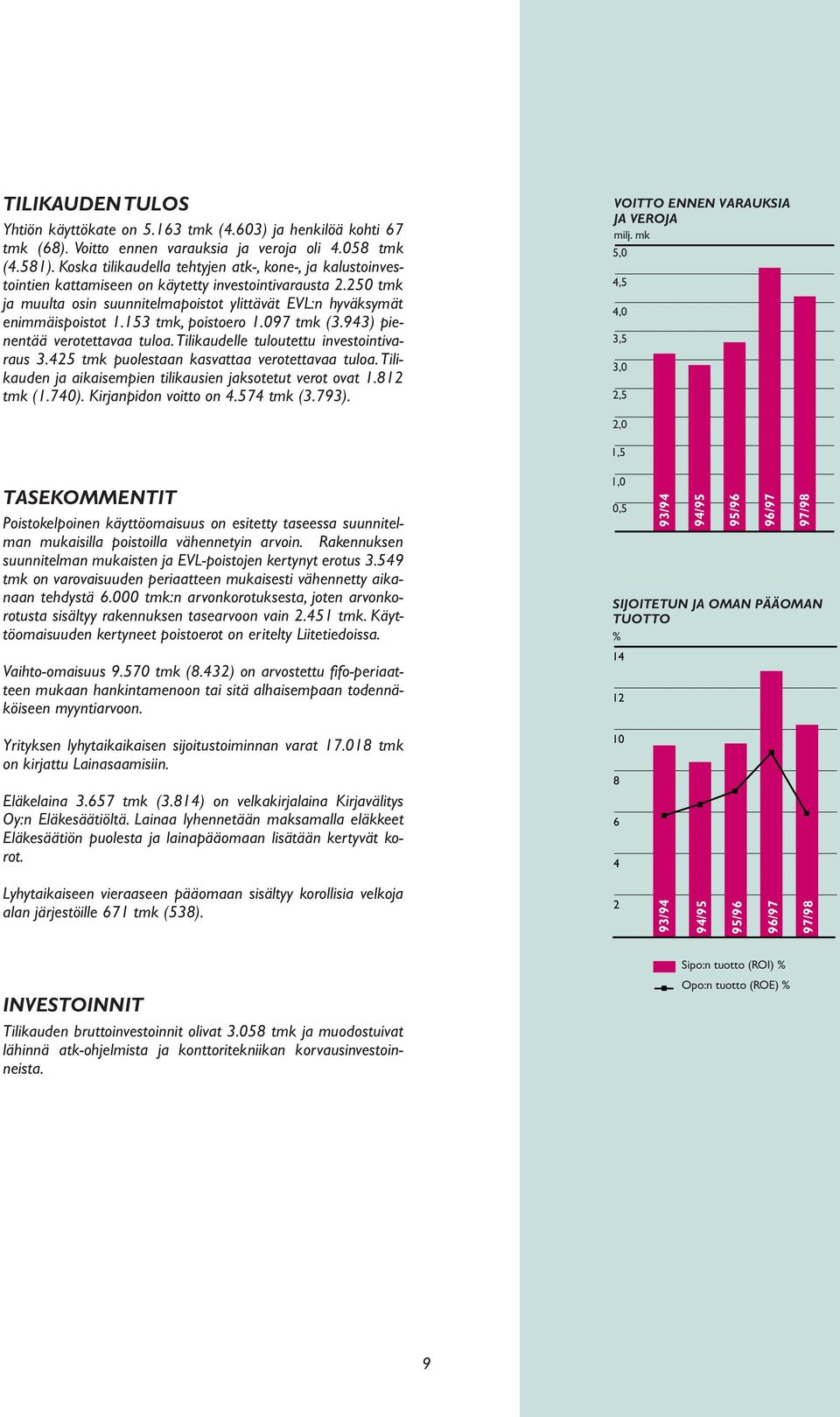 153 tmk, poistoero 1.097 tmk (3.943) pienentää verotettavaa tuloa. Tilikaudelle tuloutettu investointivaraus 3.425 tmk puolestaan kasvattaa verotettavaa tuloa.