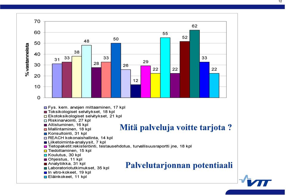 Mallintaminen, 18 kpl Konsultointi, 31 kpl REACH kokonaishallinta, 14 kpl Liiketoiminta-analyysit, 7 kpl Tietopaketit:rekisteröinti, testausehdotus,