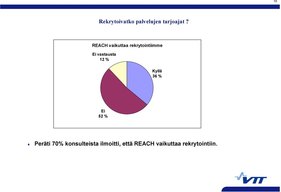 12 % Kyllä 36 % Ei 52 % Peräti 70%