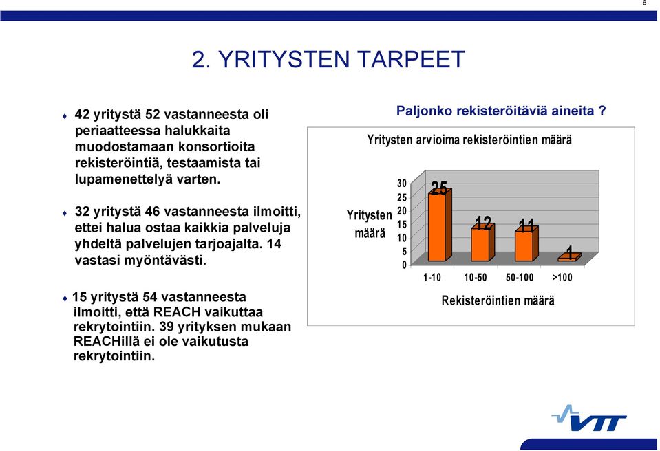 14 vastasi myöntävästi. 15 yritystä 54 vastanneesta ilmoitti, että REACH vaikuttaa rekrytointiin.