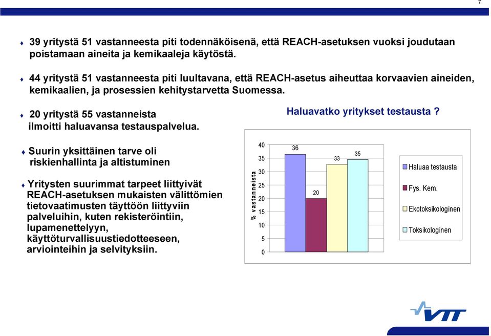 20 yritystä 55 vastanneista ilmoitti haluavansa testauspalvelua. Haluavatko yritykset testausta?