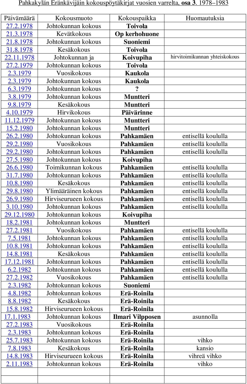 3.1979 Johtokunnan kokous? 3.8.1979 Johtokunnan kokous Muntteri 9.8.1979 Kesäkokous Muntteri 4.10.1979 Hirvikokous Päivärinne 11.12.1979 Johtokunnan kokous Muntteri 15.2.1980 Johtokunnan kokous Muntteri 26.