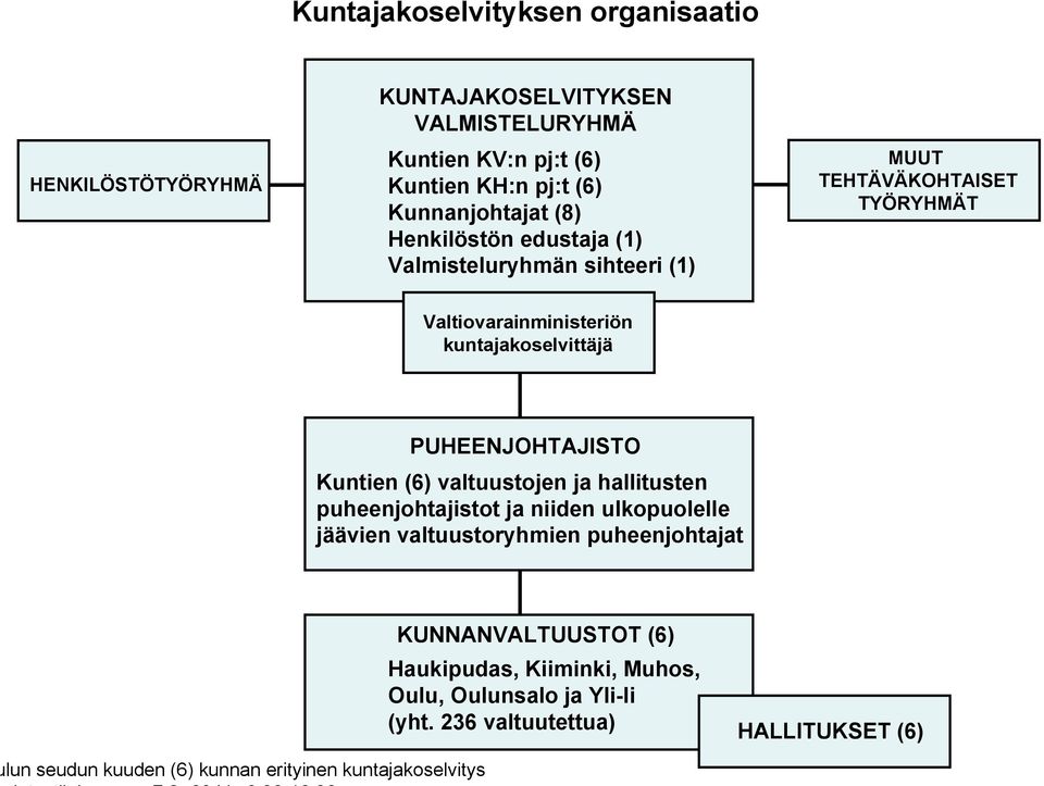 kuntajakoselvittäjä PUHEENJOHTAJISTO Kuntien (6) valtuustojen ja hallitusten puheenjohtajistot ja niiden ulkopuolelle jäävien