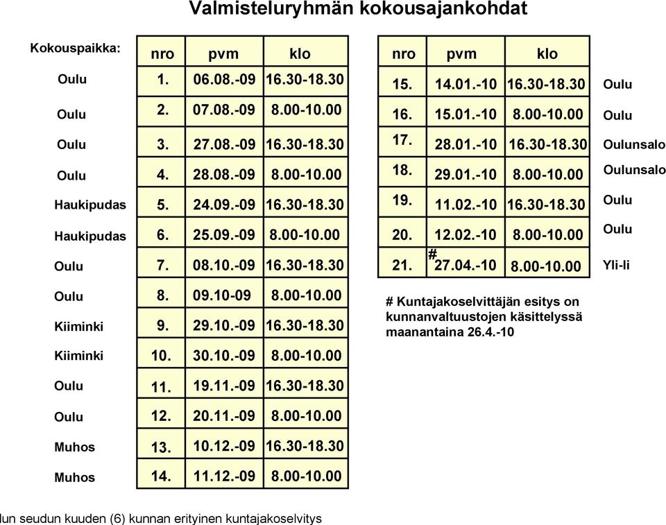 -10 6. 7. 25.09.-09 08.10.-09 20. 12.02.-10 2 # 27.04.-10 Yli-Ii 8. 9. 09.10-09 29.10.-09 # Kuntajakoselvittäjän esitys on kunnanvaltuustojen käsittelyssä maanantaina 26.