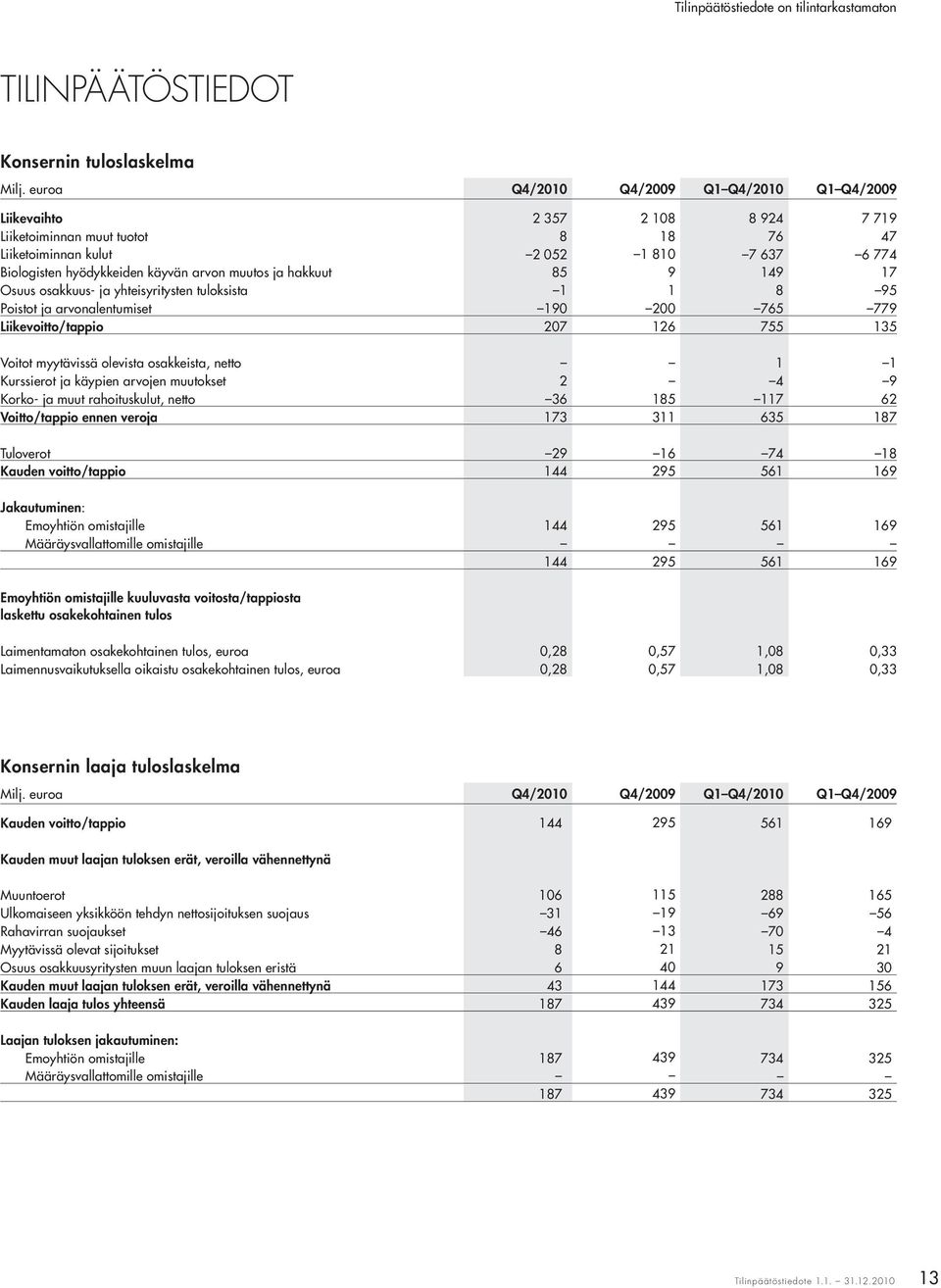 arvon muutos ja hakkuut 85 9 149 17 Osuus osakkuus- ja yhteisyritysten tuloksista 1 1 8 95 Poistot ja arvonalentumiset 190 200 765 779 Liikevoitto/tappio 207 126 755 135 Voitot myytävissä olevista