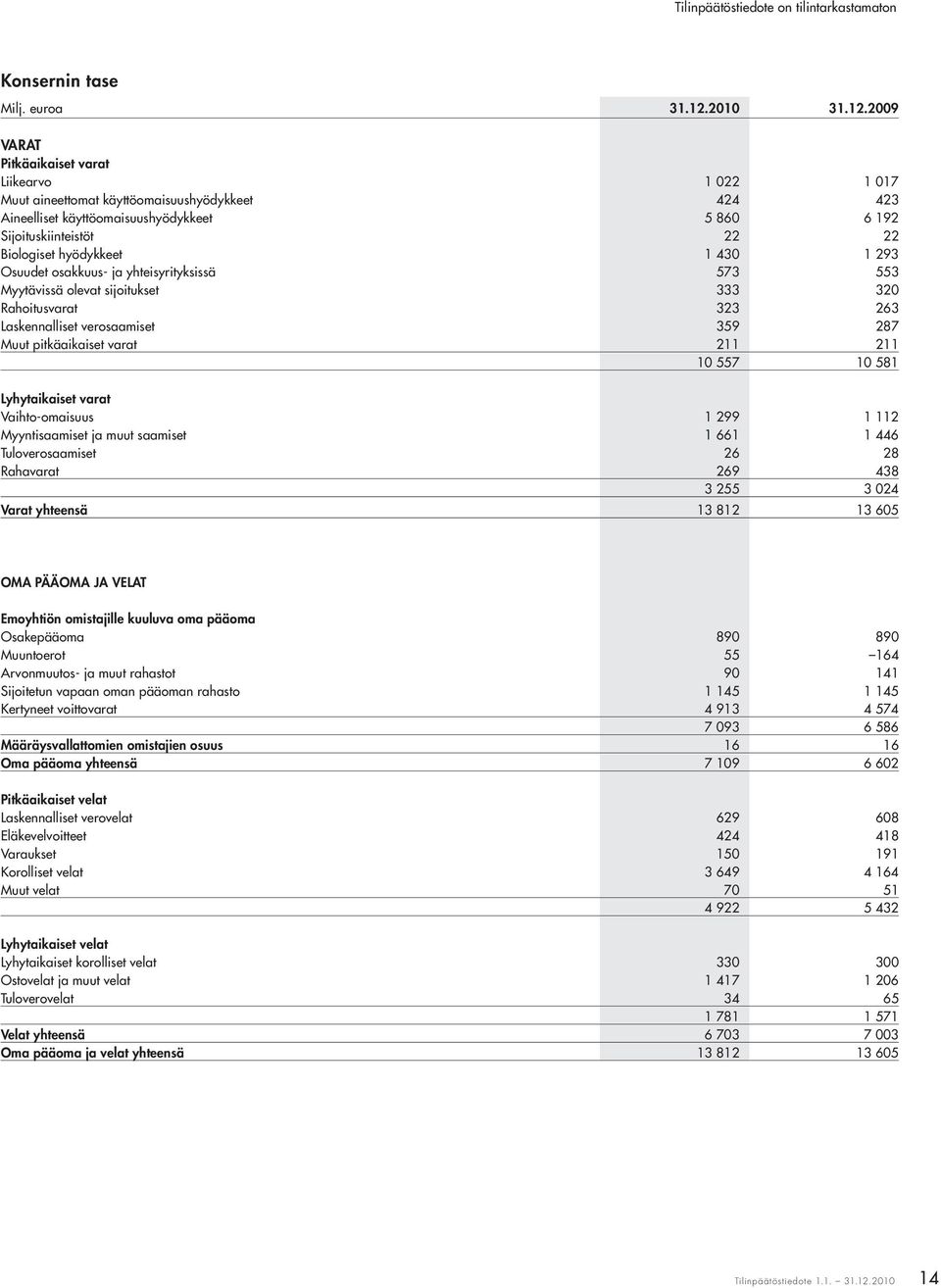 2009 VARAT Pitkäaikaiset varat Liikearvo 1 022 1 017 Muut aineettomat käyttöomaisuus hyödykkeet 424 423 Aineelliset käyttöomaisuushyödykkeet 5 860 6 192 Sijoituskiinteistöt 22 22 Biologiset