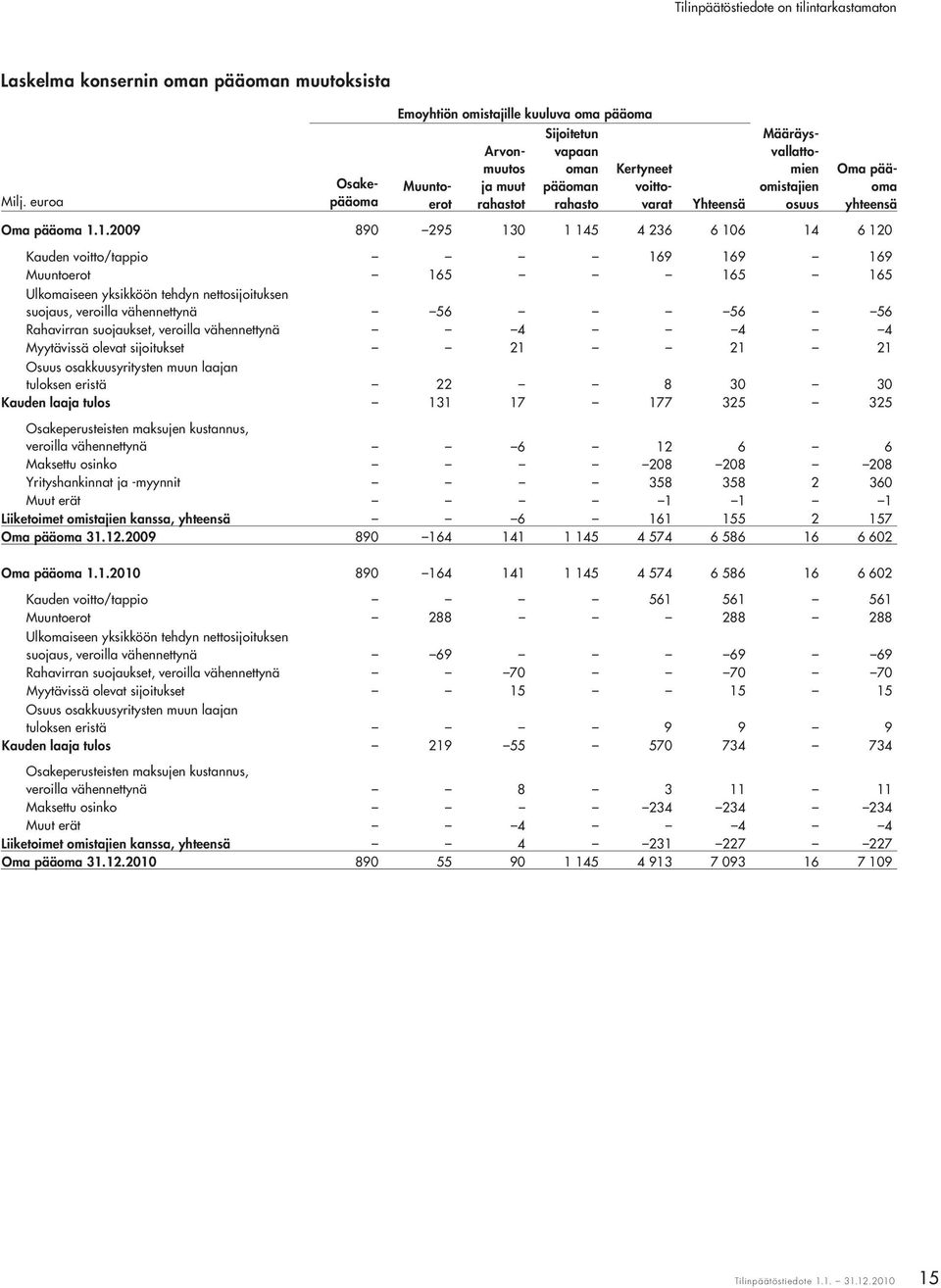 1.2009 890 295 130 1 145 4 236 6 106 14 6 120 Kauden voitto/tappio 169 169 169 Muuntoerot 165 165 165 Ulkomaiseen yksikköön tehdyn nettosijoituksen suojaus, veroilla vähennettynä 56 56 56 Rahavirran