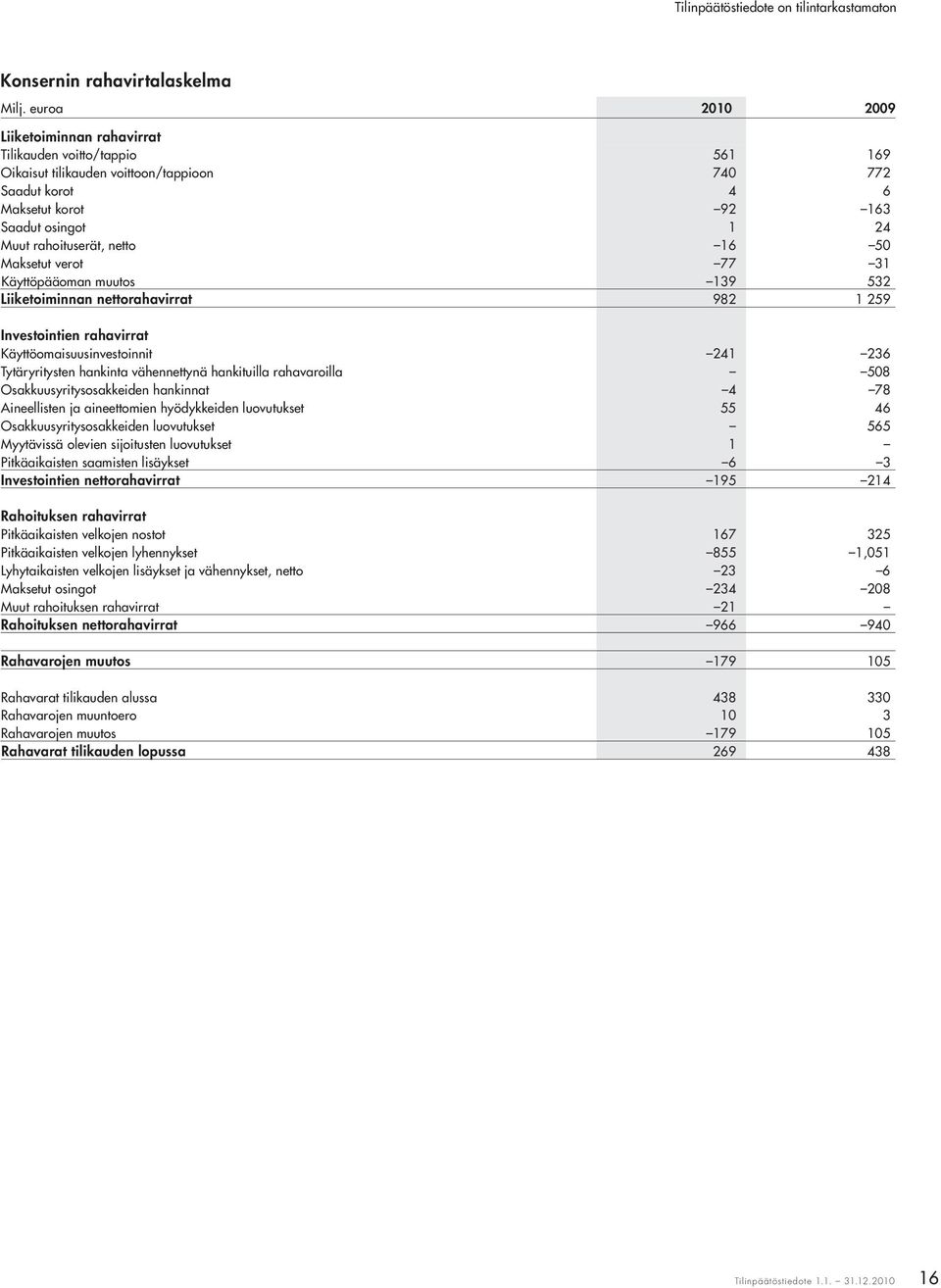 netto 16 50 Maksetut verot 77 31 Käyttöpääoman muutos 139 532 Liiketoiminnan nettorahavirrat 982 1 259 Investointien rahavirrat Käyttöomaisuusinvestoinnit 241 236 Tytäryritysten hankinta vähennettynä