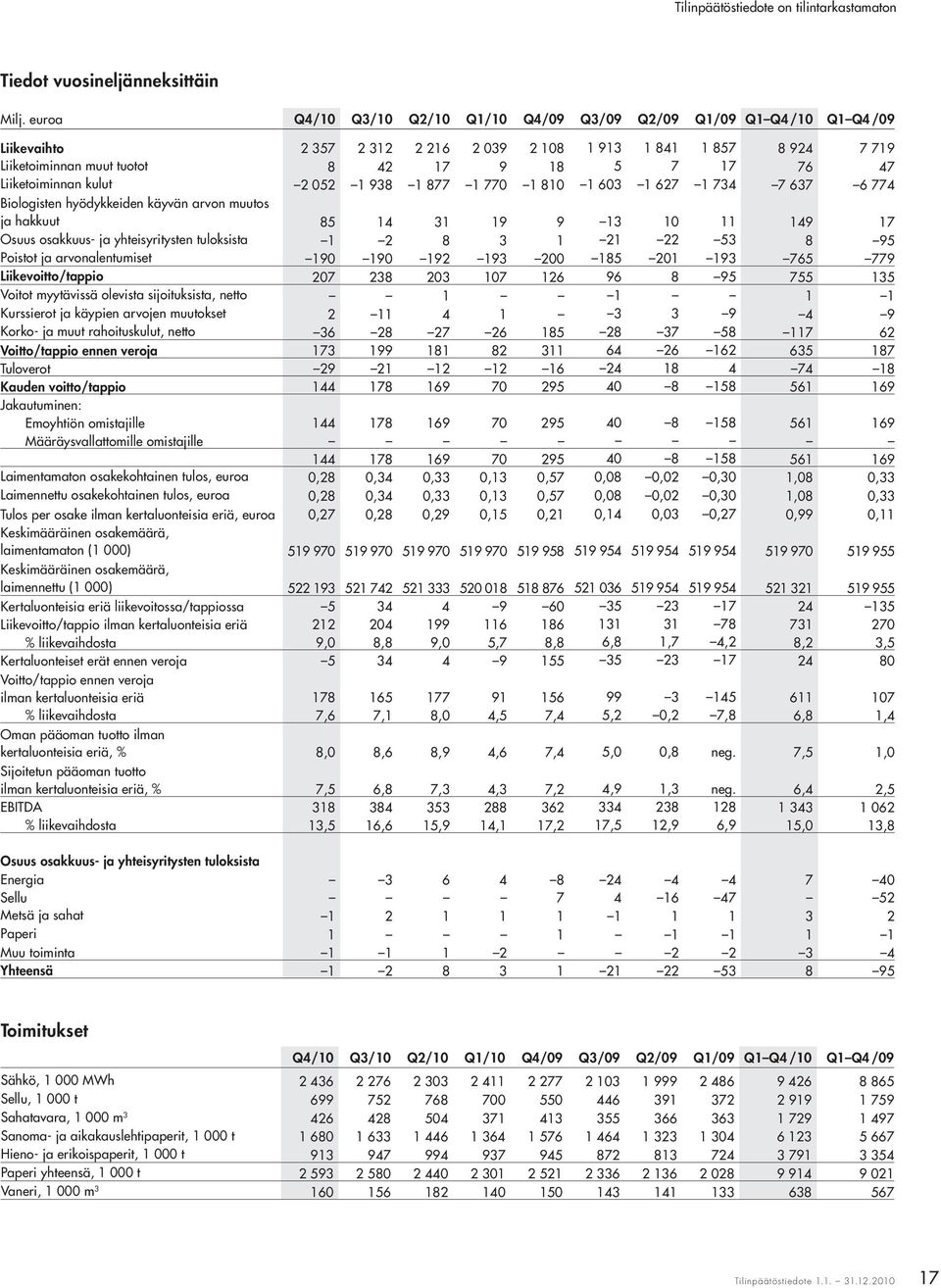 Liiketoiminnan kulut 2 052 1 938 1 877 1 770 1 810 1 603 1 627 1 734 7 637 6 774 Biologisten hyödykkeiden käyvän arvon muutos ja hakkuut 85 14 31 19 9 13 10 11 149 17 Osuus osakkuus- ja