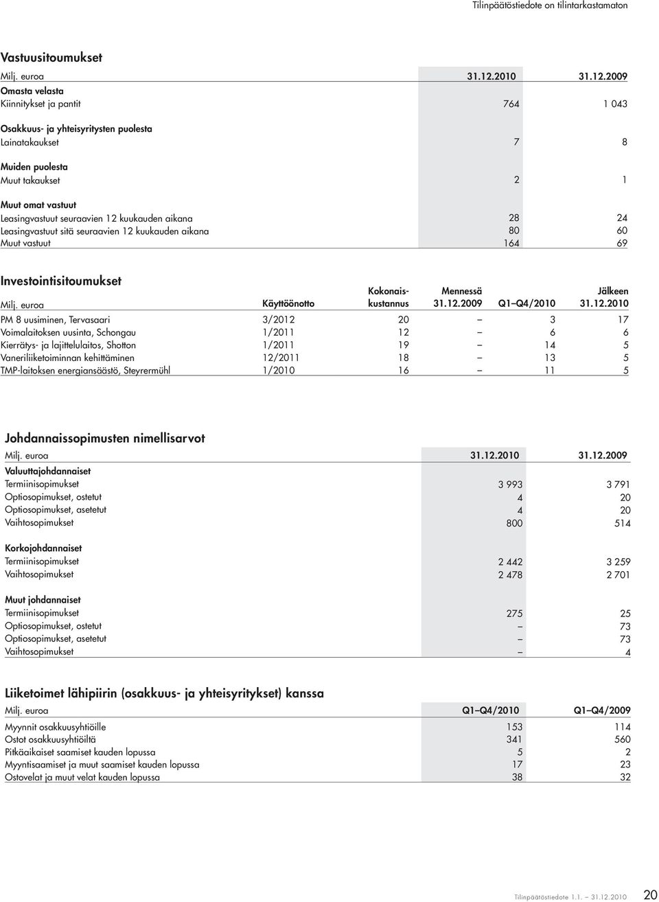 2009 Omasta velasta Kiinnitykset ja pantit 764 1 043 Osakkuus- ja yhteisyritysten puolesta Lainatakaukset 7 8 Muiden puolesta Muut takaukset 2 1 Muut omat vastuut Leasingvastuut seuraavien 12