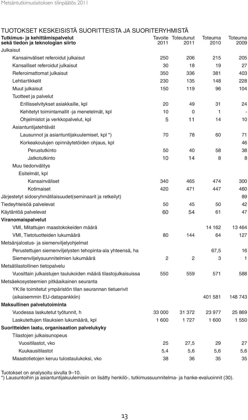 palvelut Erillisselvitykset asiakkaille, kpl 20 49 31 24 Kehitetyt toimintamallit -ja menetelmät, kpl 10 0 1 - Ohjelmistot ja verkkopalvelut, kpl 5 11 14 10 Asiantuntijatehtävät Lausunnot ja