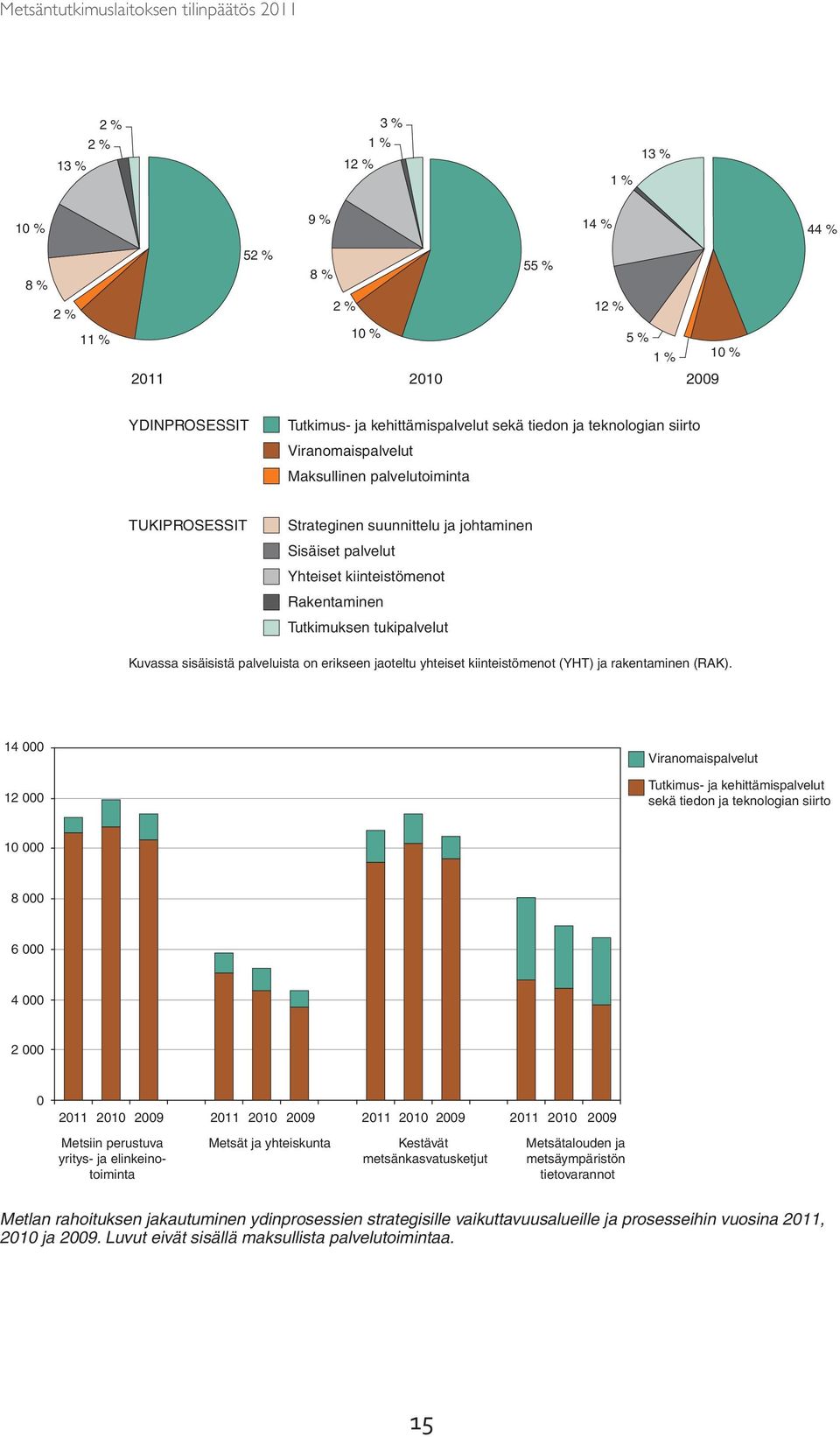 sisäisistä palveluista on erikseen jaoteltu yhteiset kiinteistömenot (YHT) ja rakentaminen (RAK).