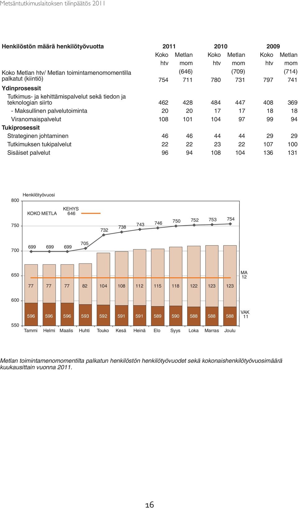 104 97 99 94 Tukiprosessit Strateginen johtaminen 46 46 44 44 29 29 Tutkimuksen tukipalvelut 22 22 23 22 107 100 Sisäiset palvelut 96 94 108 104 136 131 800 Henkilötyövuosi 750 KOKO METLA KEHYS 646