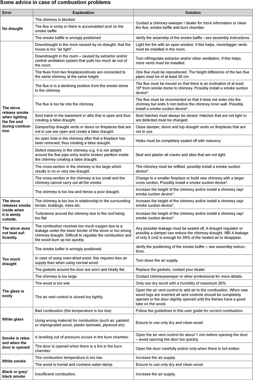 Too much draught The glass is sooty The chimney is blocked The flue is sooty or there is accumulated soot on the smoke baffle The smoke baffle is wrongly positioned Downdraught in the room caused by