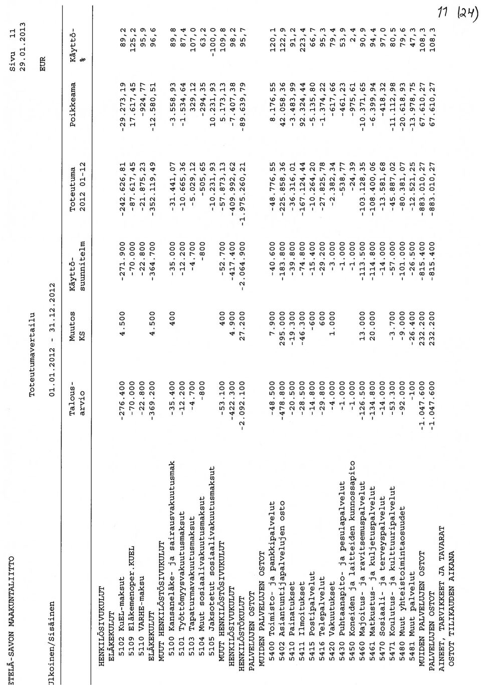 626,81-29.273,19 89,2 5109 Eläkemenoper.KUEL -70.000-70.000-87.617,45 17.617,45 125,2 5110 VARHE-maksu -22.800-22.800-21.875,23-924,77 95,9 ELÄKEKULUT -369.200 4.500-364.700-352.119,49-12.